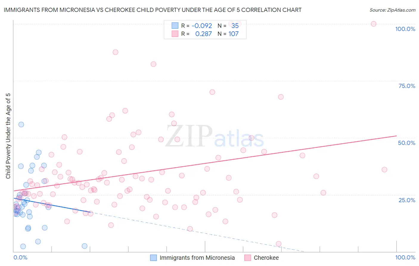 Immigrants from Micronesia vs Cherokee Child Poverty Under the Age of 5