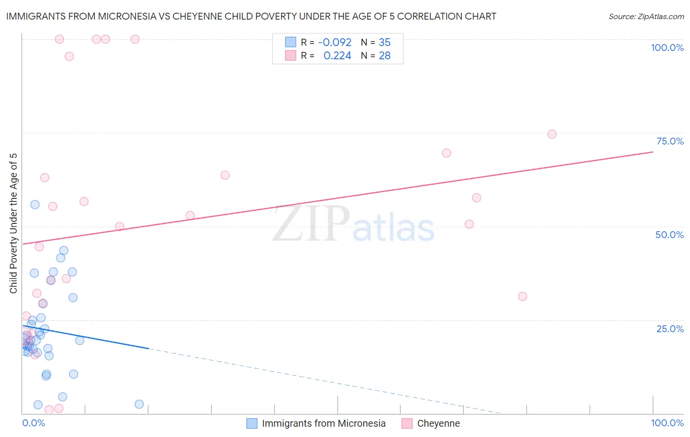 Immigrants from Micronesia vs Cheyenne Child Poverty Under the Age of 5