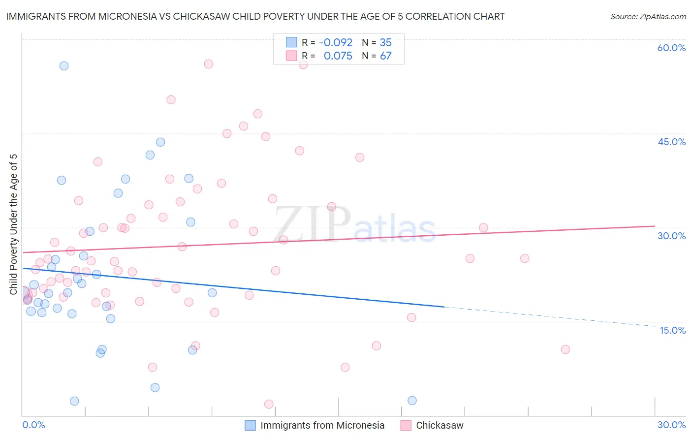 Immigrants from Micronesia vs Chickasaw Child Poverty Under the Age of 5