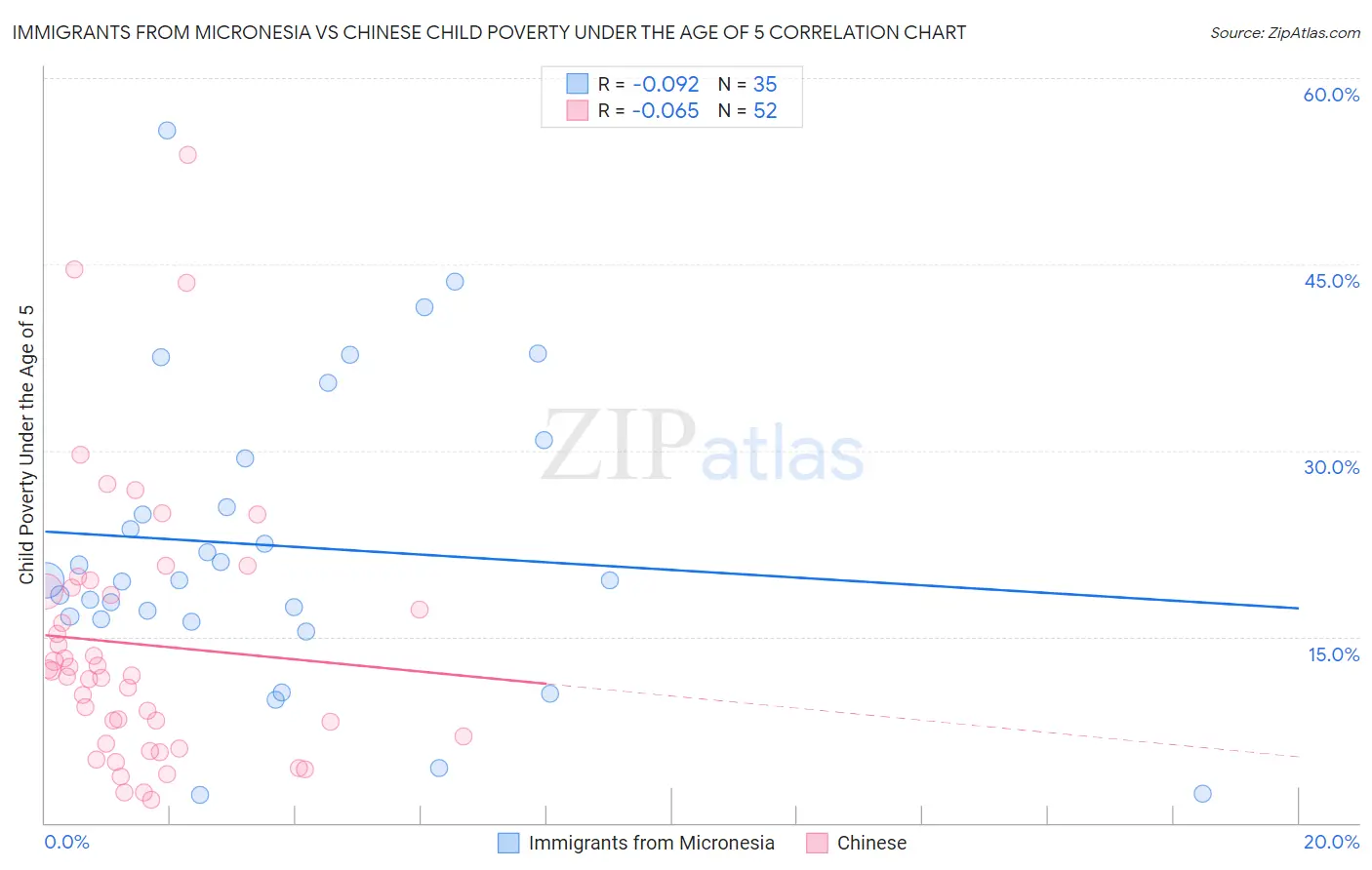 Immigrants from Micronesia vs Chinese Child Poverty Under the Age of 5