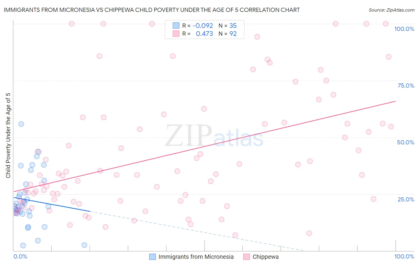 Immigrants from Micronesia vs Chippewa Child Poverty Under the Age of 5