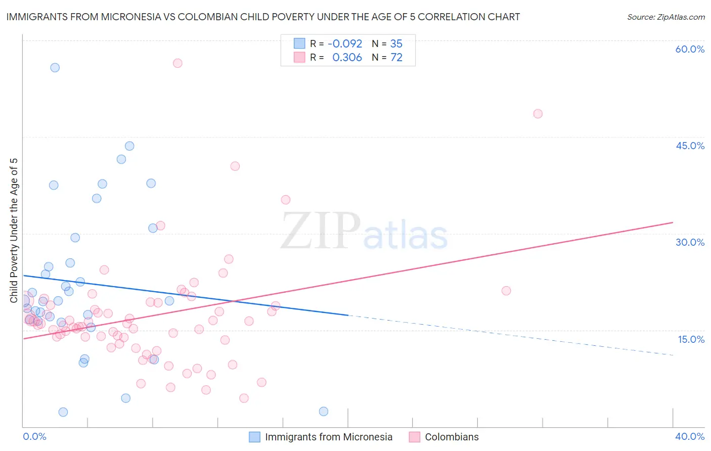 Immigrants from Micronesia vs Colombian Child Poverty Under the Age of 5
