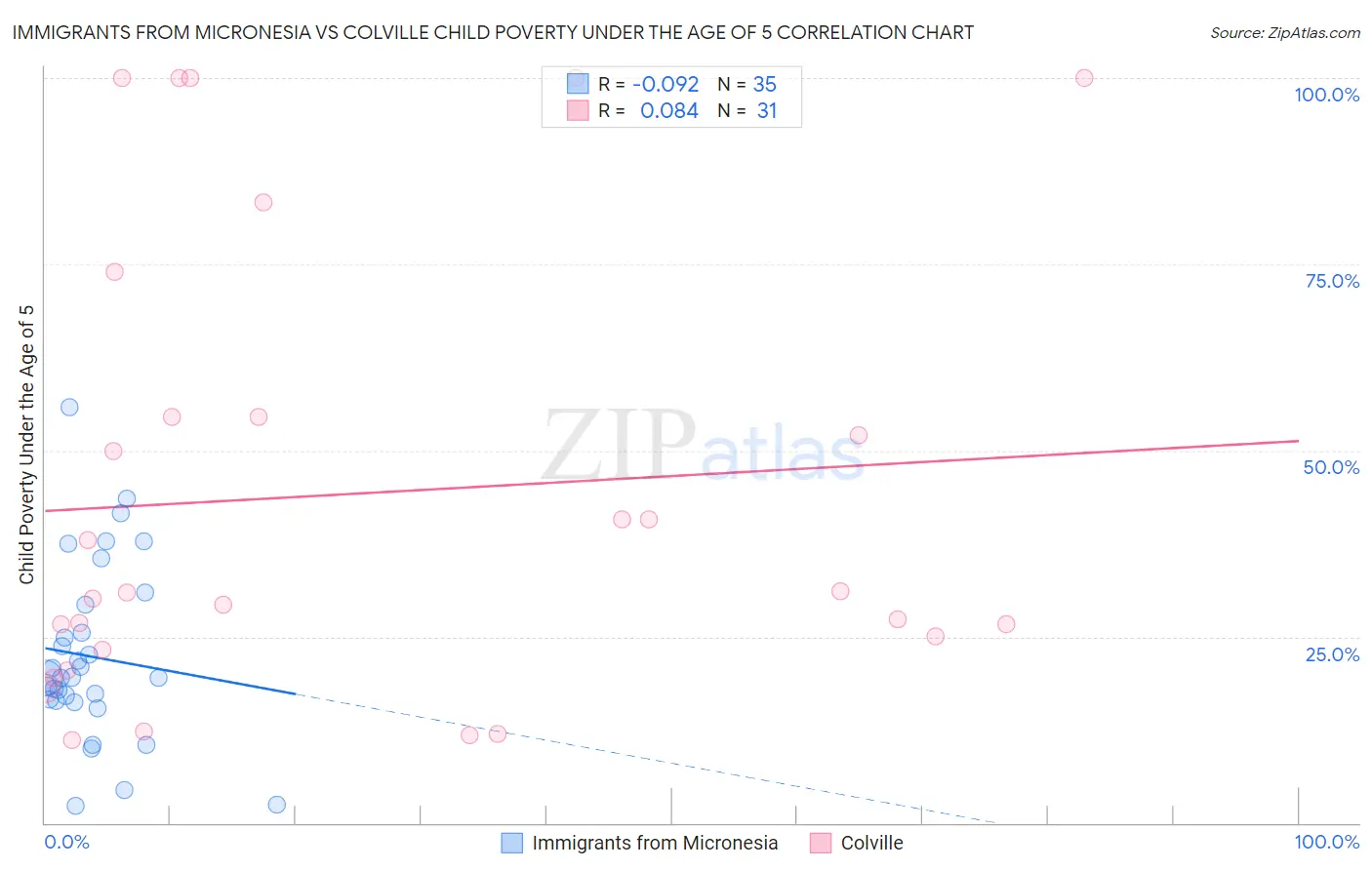 Immigrants from Micronesia vs Colville Child Poverty Under the Age of 5