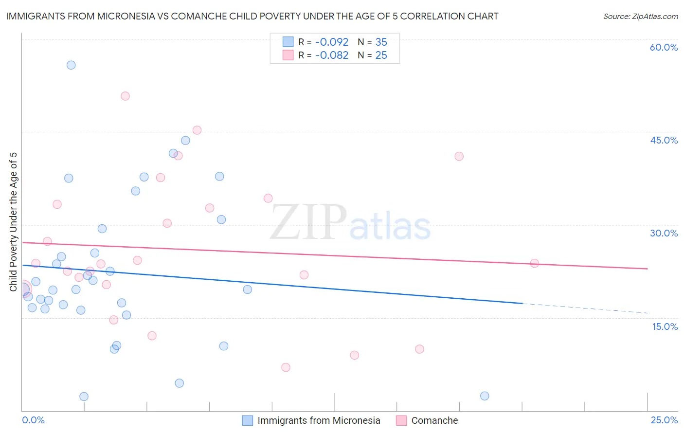 Immigrants from Micronesia vs Comanche Child Poverty Under the Age of 5