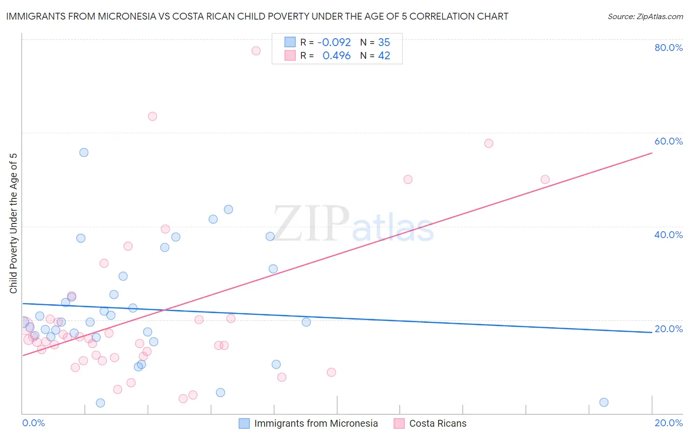 Immigrants from Micronesia vs Costa Rican Child Poverty Under the Age of 5