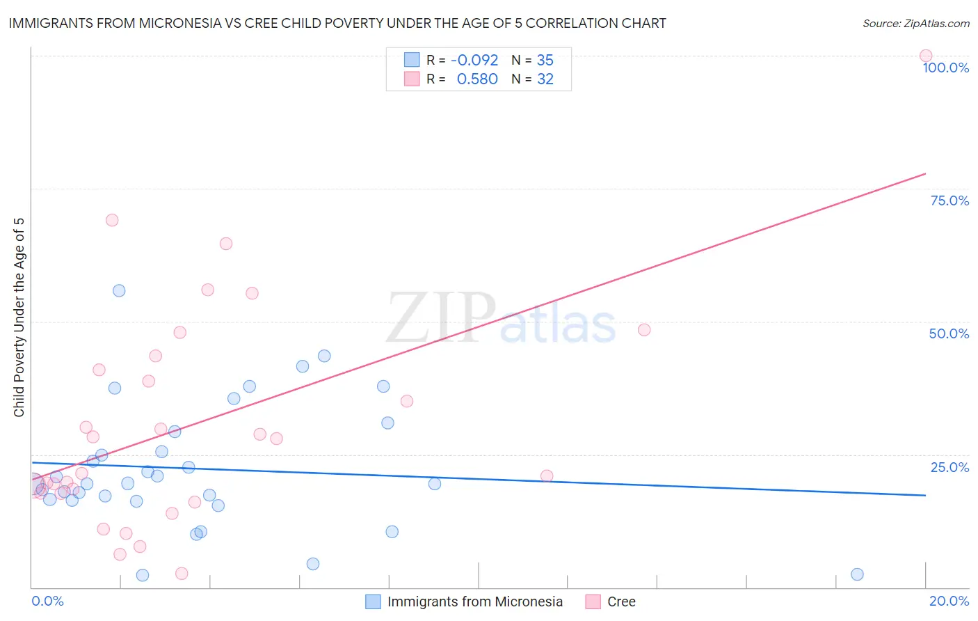 Immigrants from Micronesia vs Cree Child Poverty Under the Age of 5