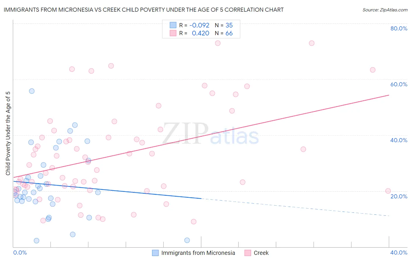 Immigrants from Micronesia vs Creek Child Poverty Under the Age of 5