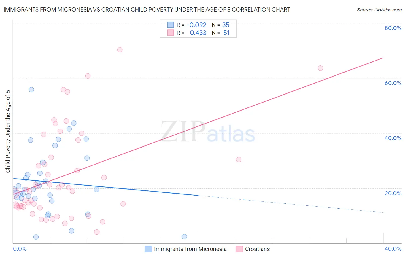 Immigrants from Micronesia vs Croatian Child Poverty Under the Age of 5