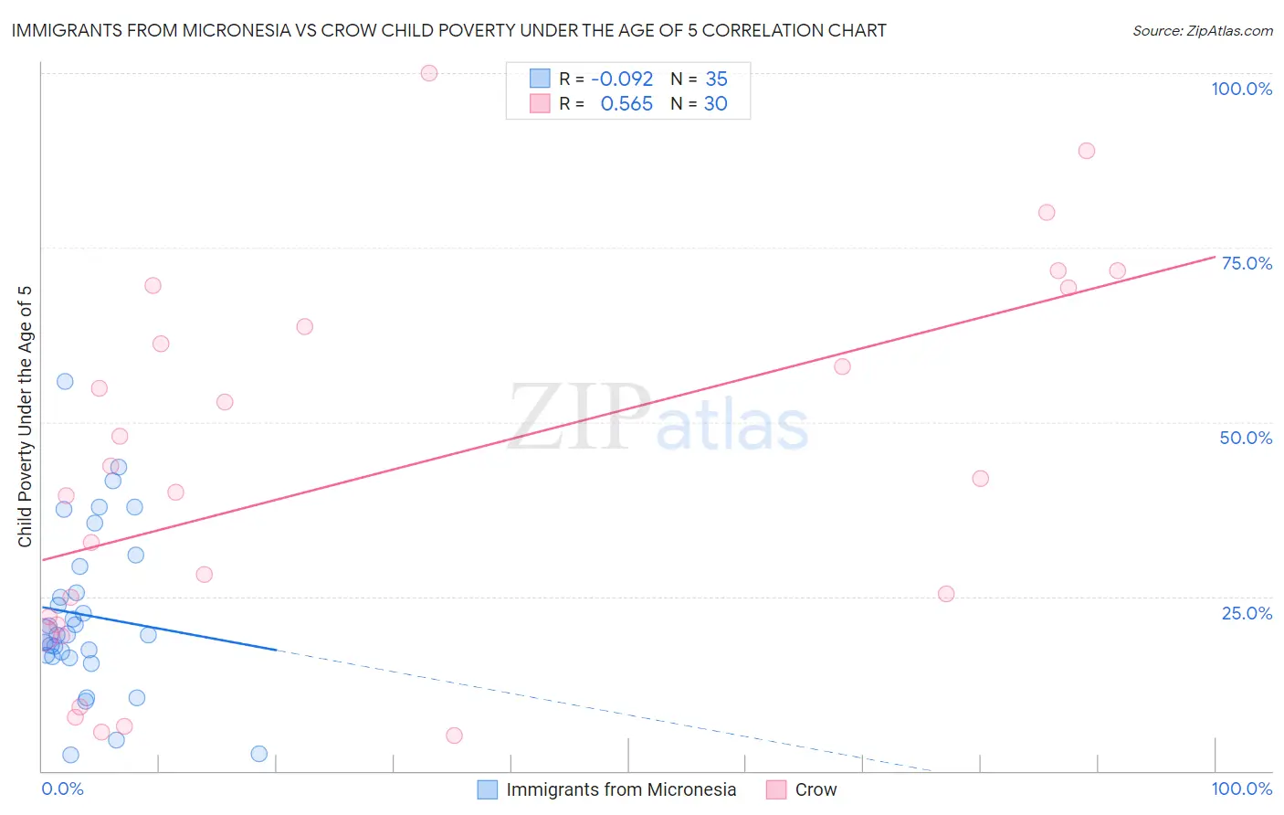 Immigrants from Micronesia vs Crow Child Poverty Under the Age of 5