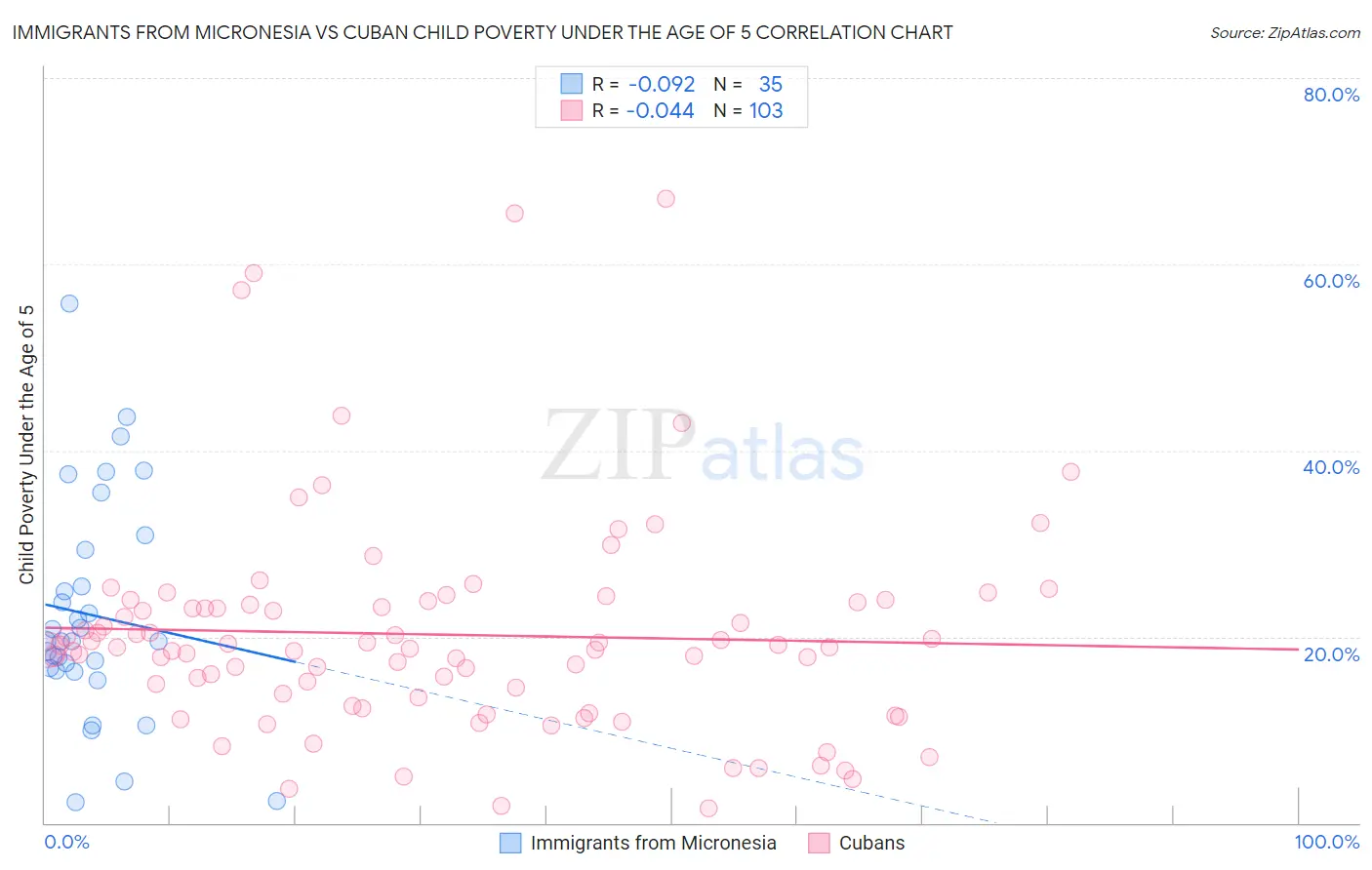 Immigrants from Micronesia vs Cuban Child Poverty Under the Age of 5