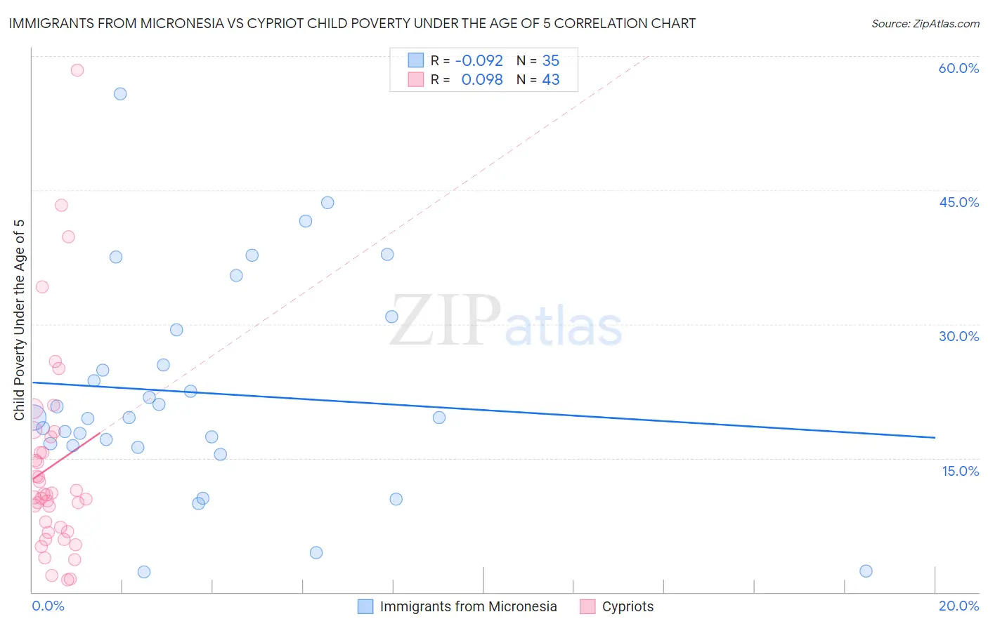 Immigrants from Micronesia vs Cypriot Child Poverty Under the Age of 5