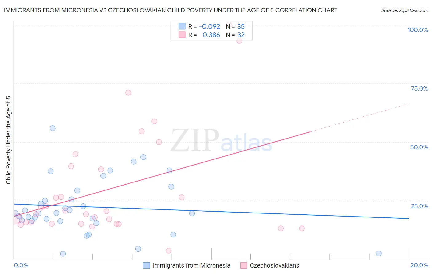 Immigrants from Micronesia vs Czechoslovakian Child Poverty Under the Age of 5