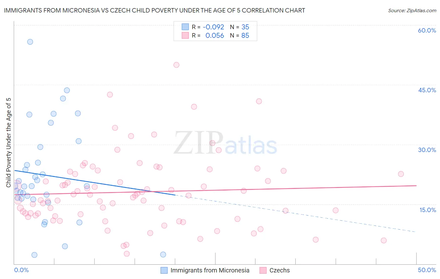 Immigrants from Micronesia vs Czech Child Poverty Under the Age of 5
