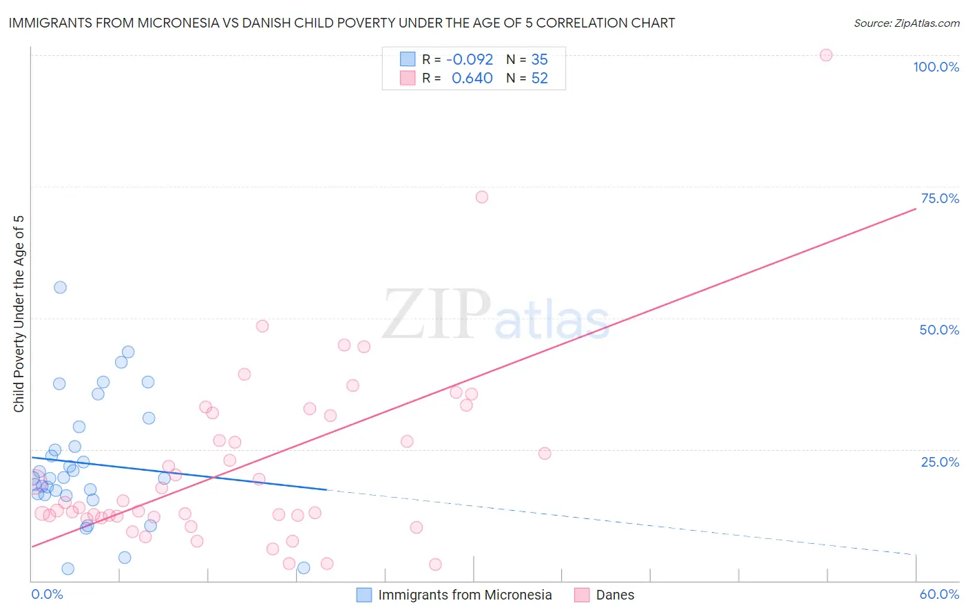 Immigrants from Micronesia vs Danish Child Poverty Under the Age of 5