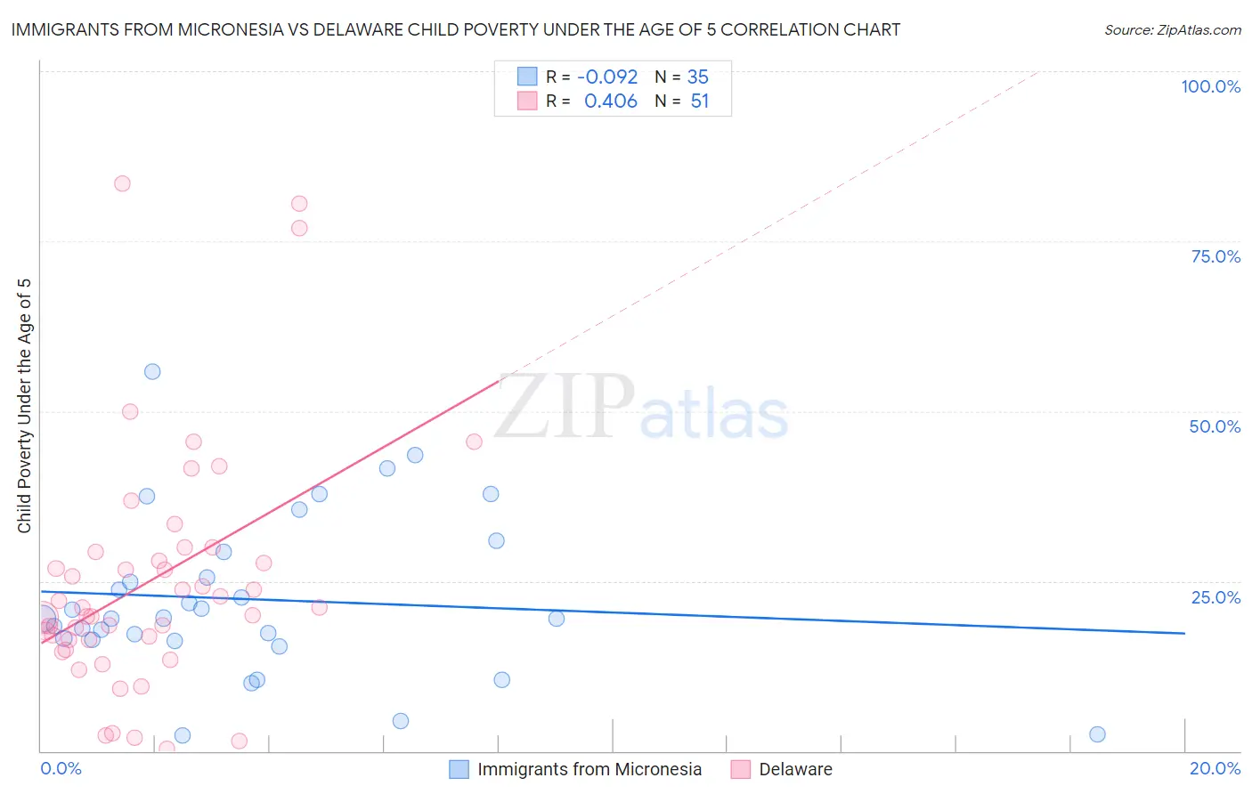 Immigrants from Micronesia vs Delaware Child Poverty Under the Age of 5