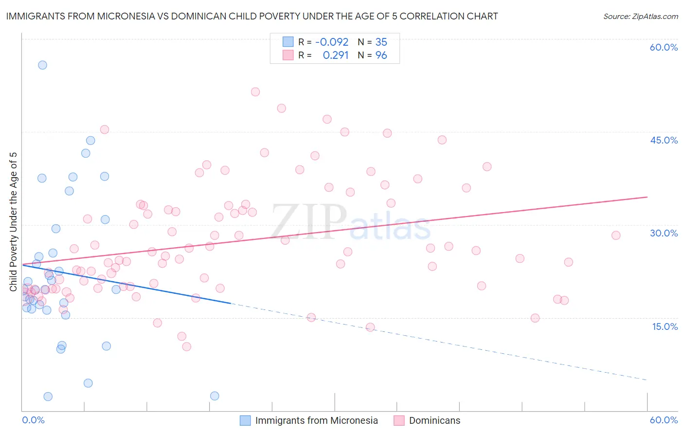 Immigrants from Micronesia vs Dominican Child Poverty Under the Age of 5