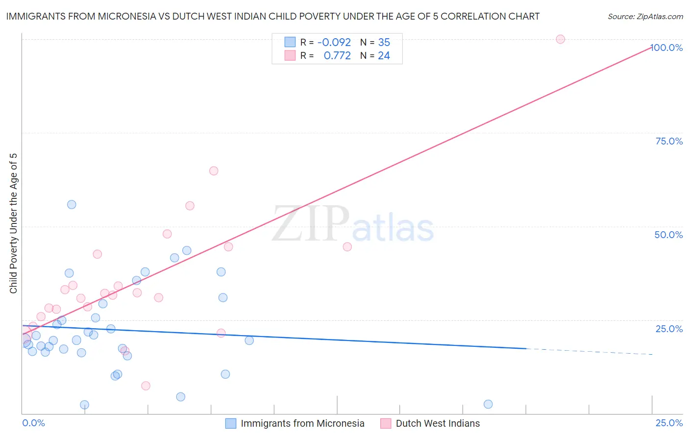 Immigrants from Micronesia vs Dutch West Indian Child Poverty Under the Age of 5