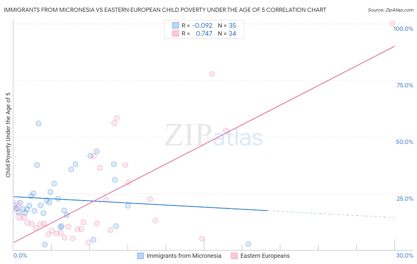 Immigrants from Micronesia vs Eastern European Child Poverty Under the Age of 5