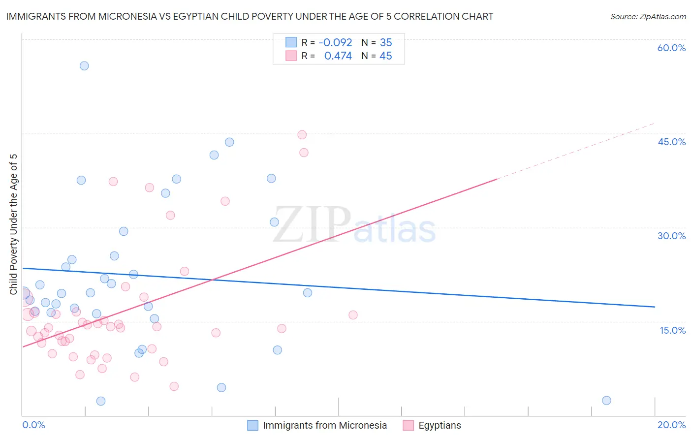 Immigrants from Micronesia vs Egyptian Child Poverty Under the Age of 5