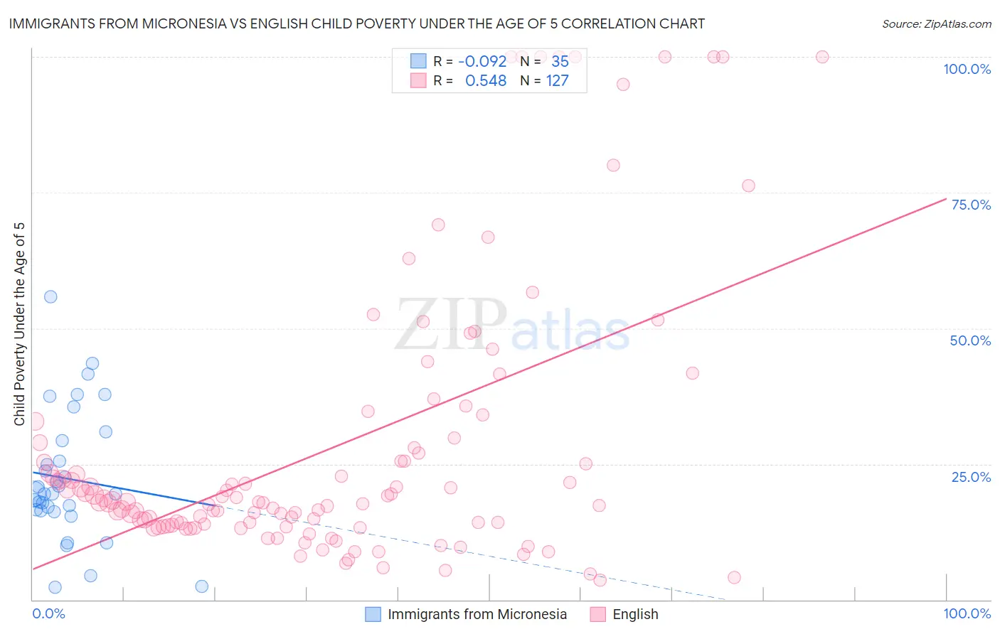 Immigrants from Micronesia vs English Child Poverty Under the Age of 5