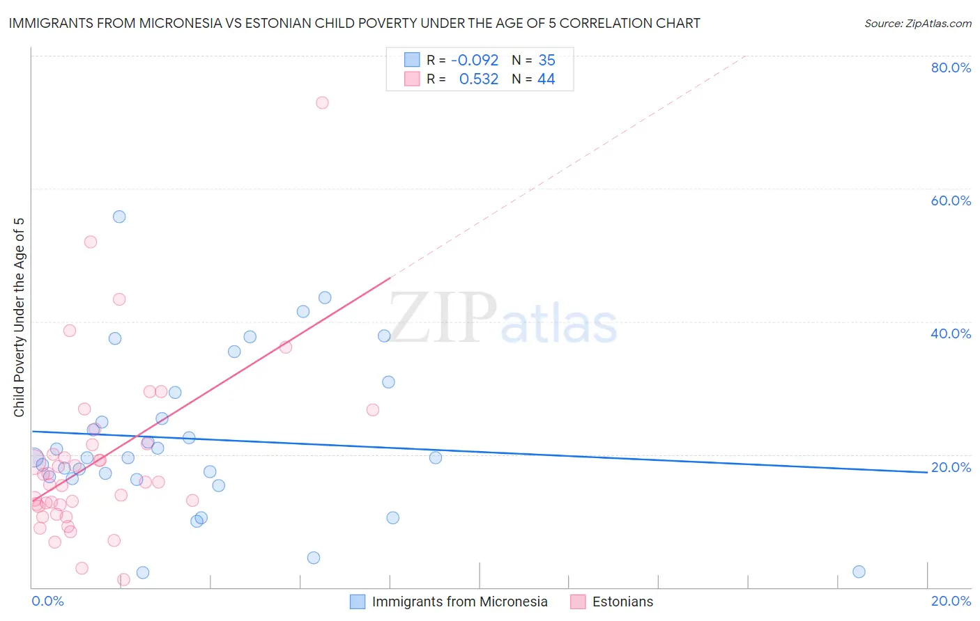 Immigrants from Micronesia vs Estonian Child Poverty Under the Age of 5