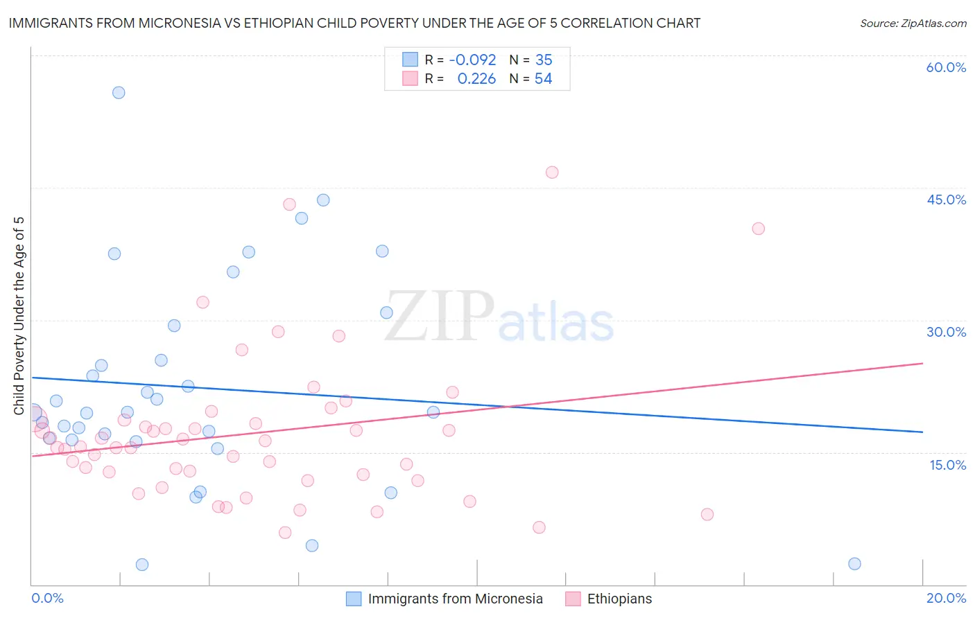 Immigrants from Micronesia vs Ethiopian Child Poverty Under the Age of 5