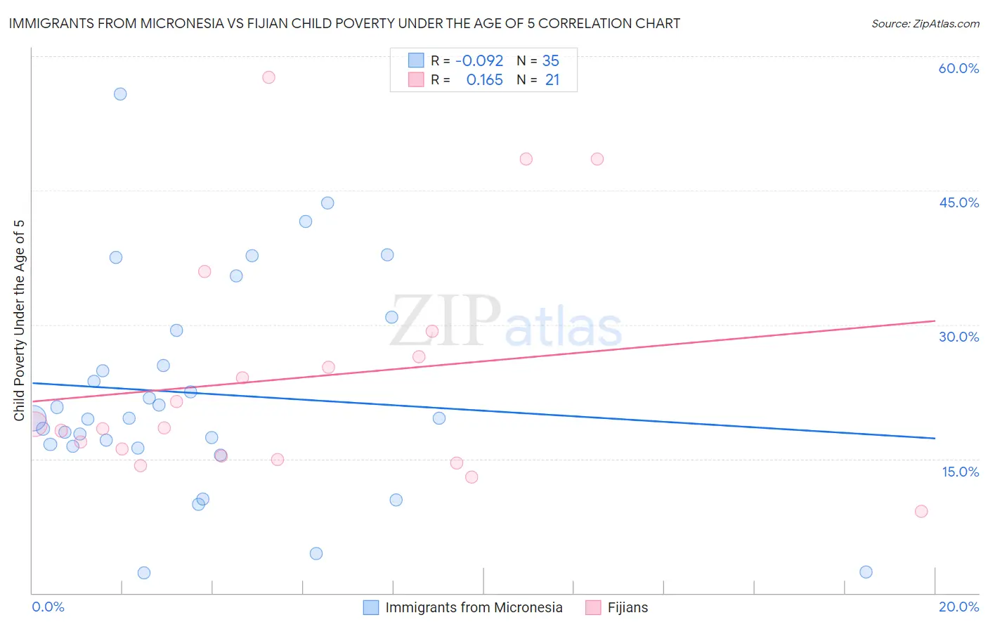 Immigrants from Micronesia vs Fijian Child Poverty Under the Age of 5