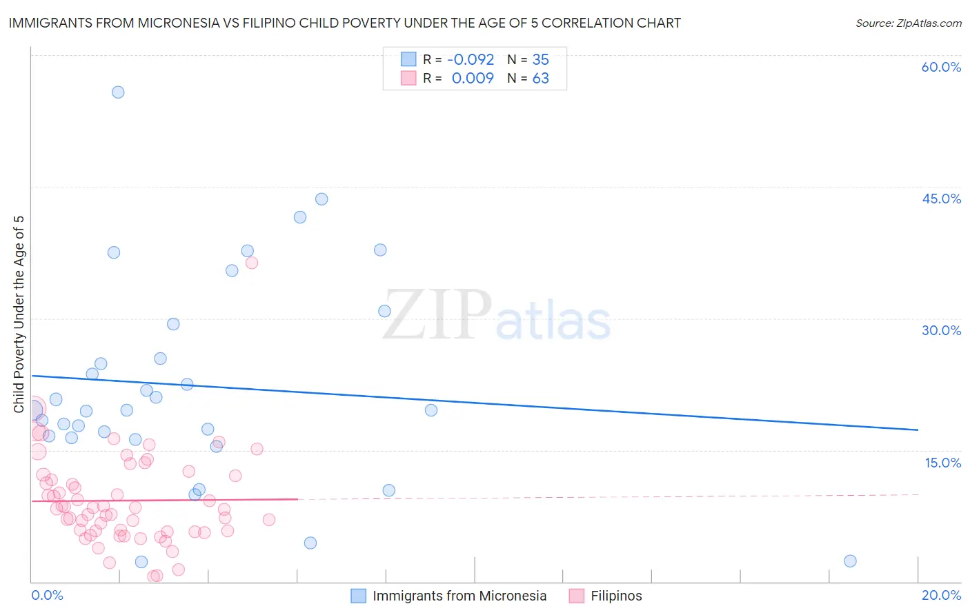 Immigrants from Micronesia vs Filipino Child Poverty Under the Age of 5