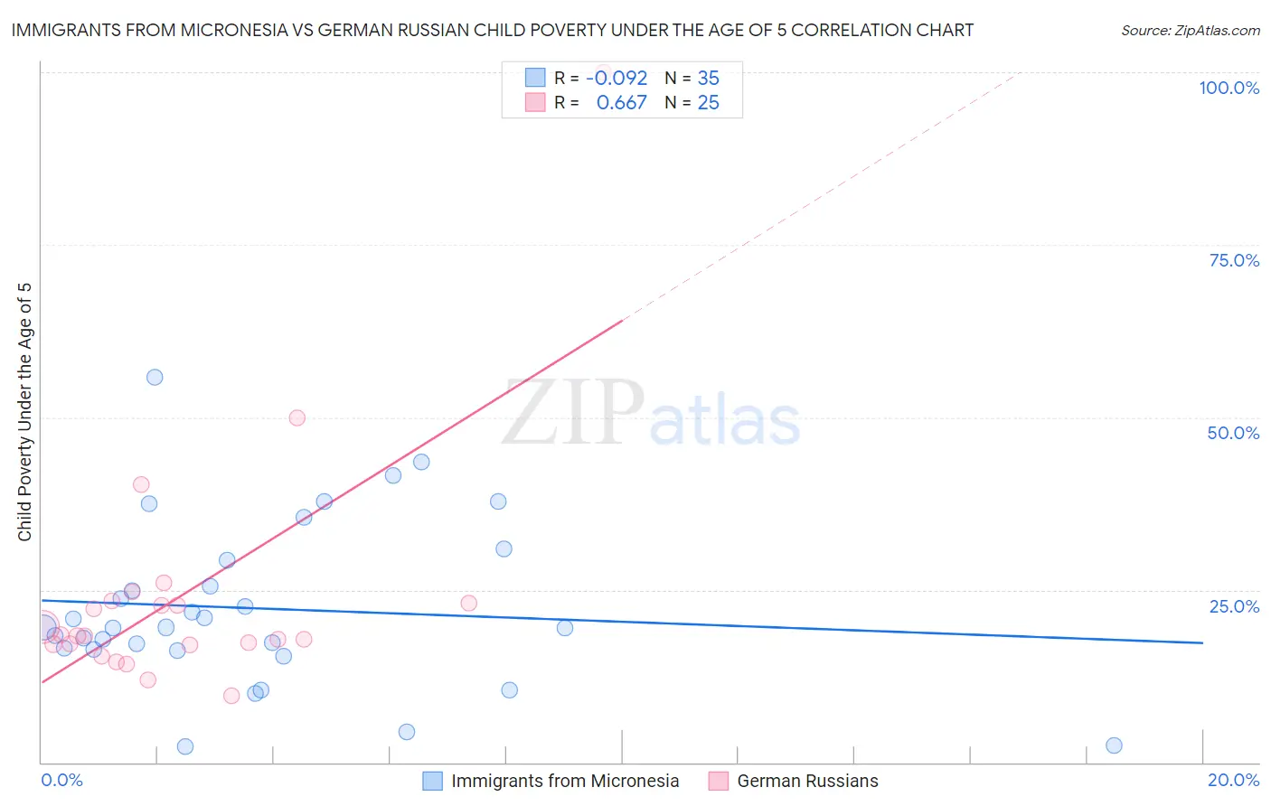 Immigrants from Micronesia vs German Russian Child Poverty Under the Age of 5