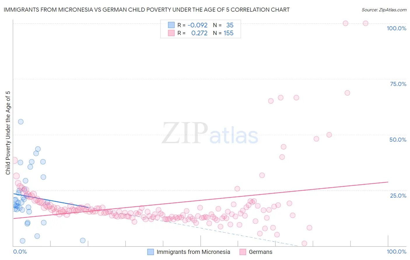 Immigrants from Micronesia vs German Child Poverty Under the Age of 5