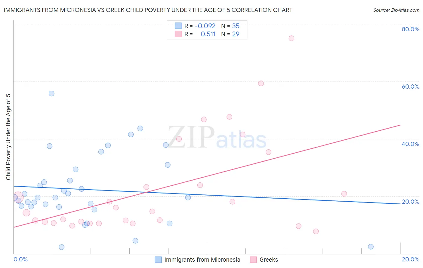 Immigrants from Micronesia vs Greek Child Poverty Under the Age of 5