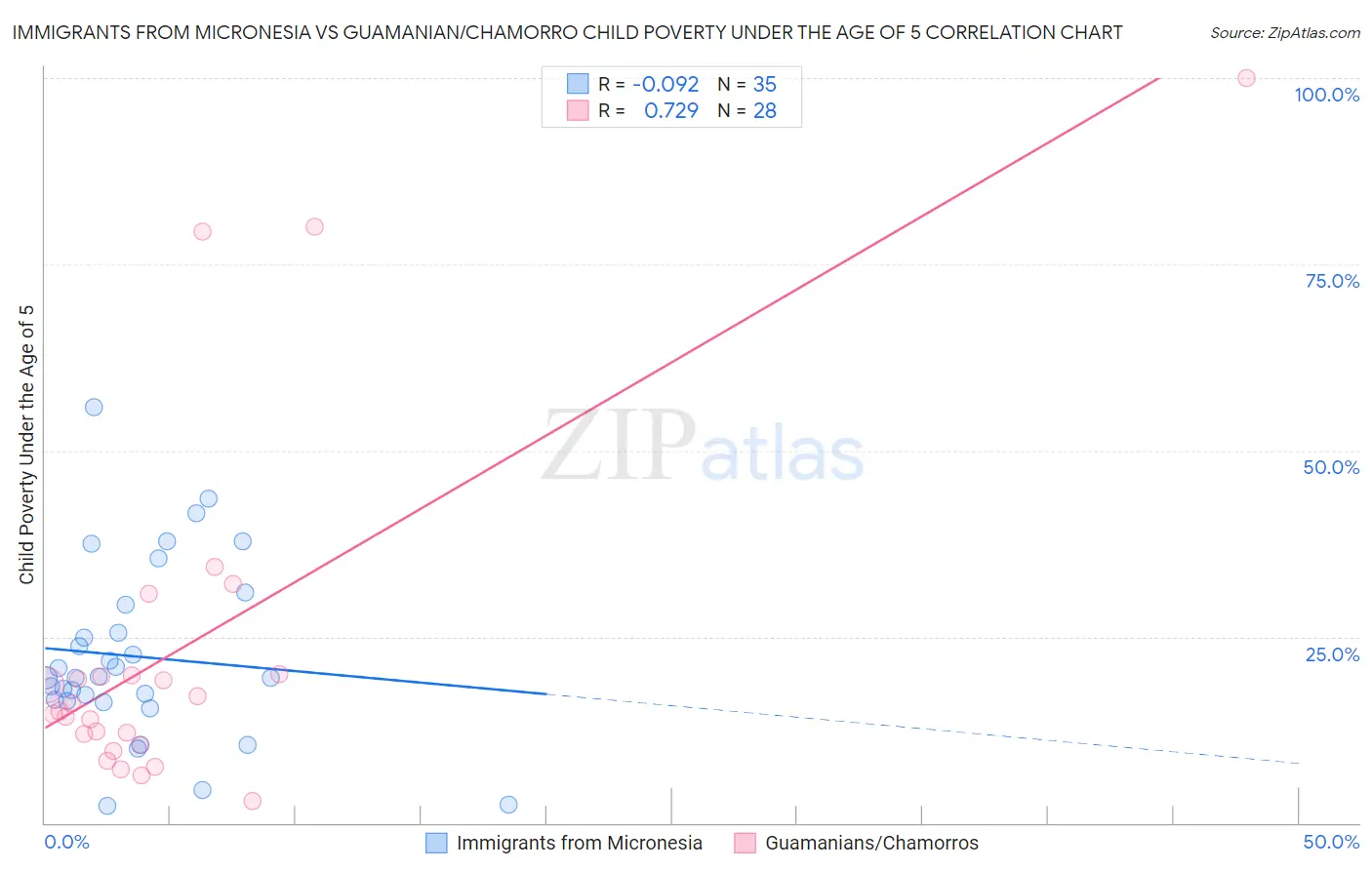 Immigrants from Micronesia vs Guamanian/Chamorro Child Poverty Under the Age of 5