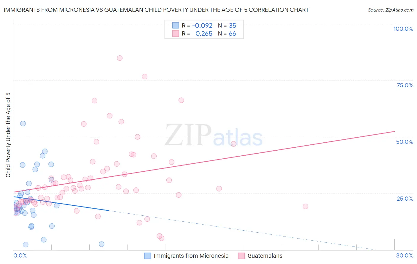 Immigrants from Micronesia vs Guatemalan Child Poverty Under the Age of 5