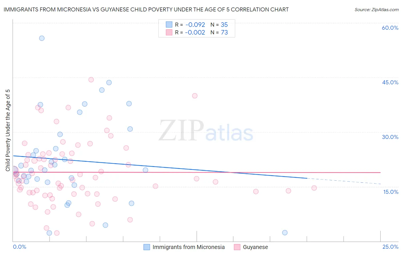Immigrants from Micronesia vs Guyanese Child Poverty Under the Age of 5