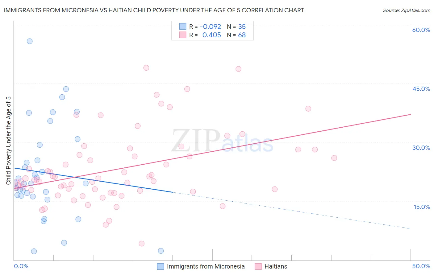 Immigrants from Micronesia vs Haitian Child Poverty Under the Age of 5