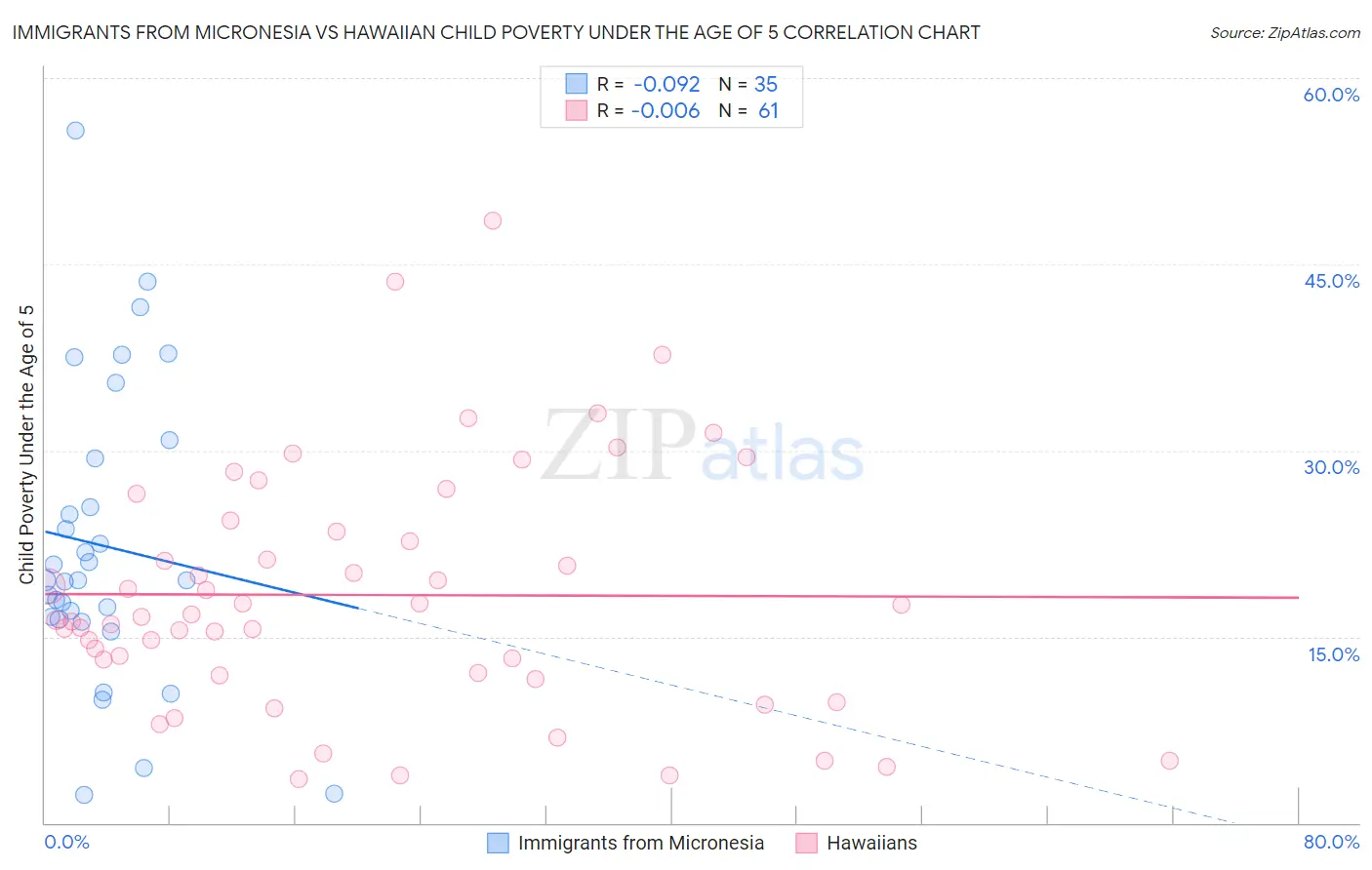 Immigrants from Micronesia vs Hawaiian Child Poverty Under the Age of 5