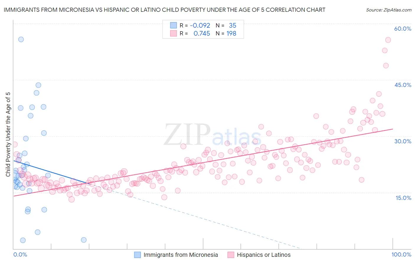 Immigrants from Micronesia vs Hispanic or Latino Child Poverty Under the Age of 5