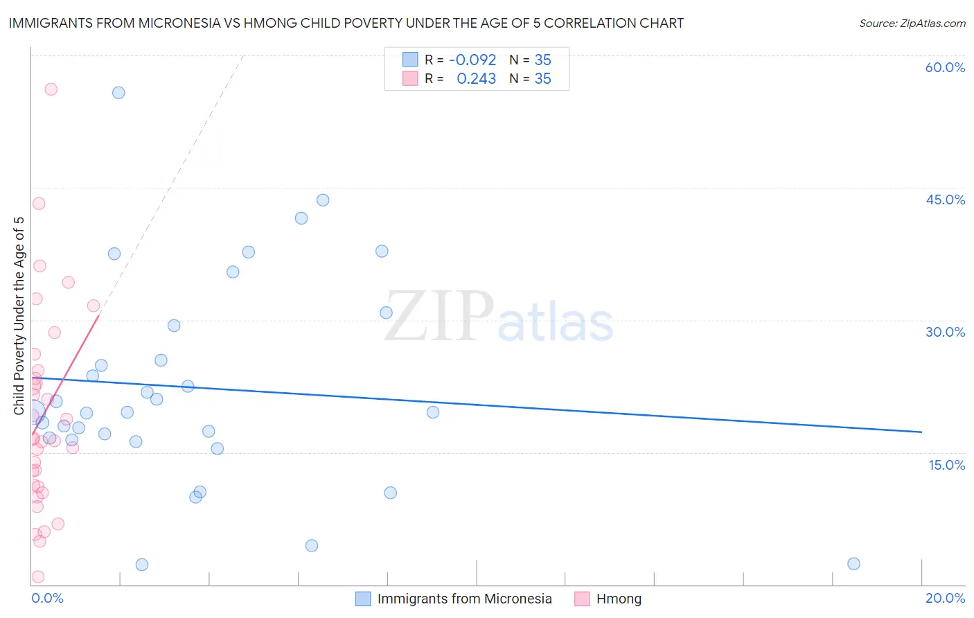Immigrants from Micronesia vs Hmong Child Poverty Under the Age of 5