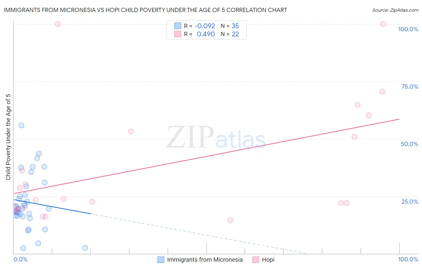 Immigrants from Micronesia vs Hopi Child Poverty Under the Age of 5