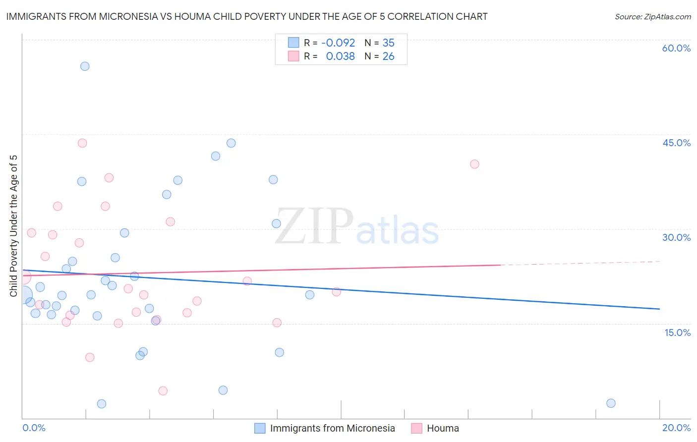 Immigrants from Micronesia vs Houma Child Poverty Under the Age of 5