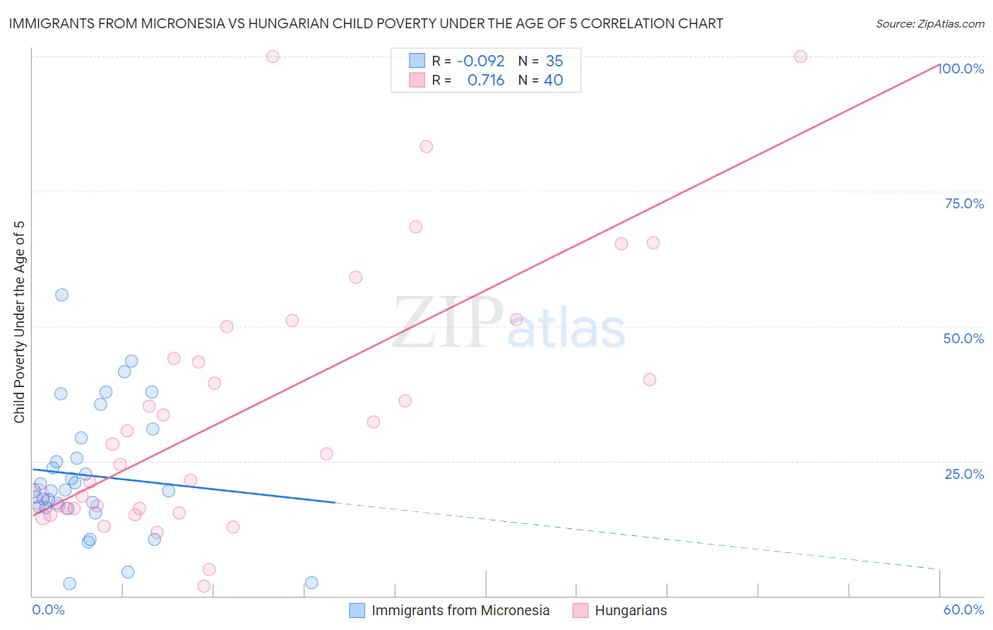 Immigrants from Micronesia vs Hungarian Child Poverty Under the Age of 5