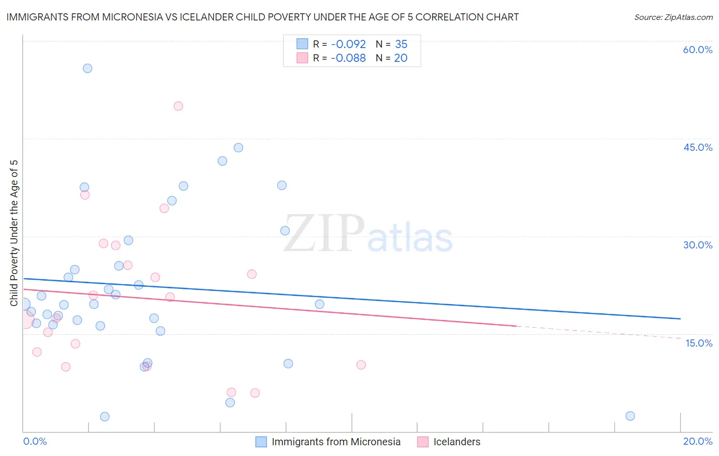 Immigrants from Micronesia vs Icelander Child Poverty Under the Age of 5