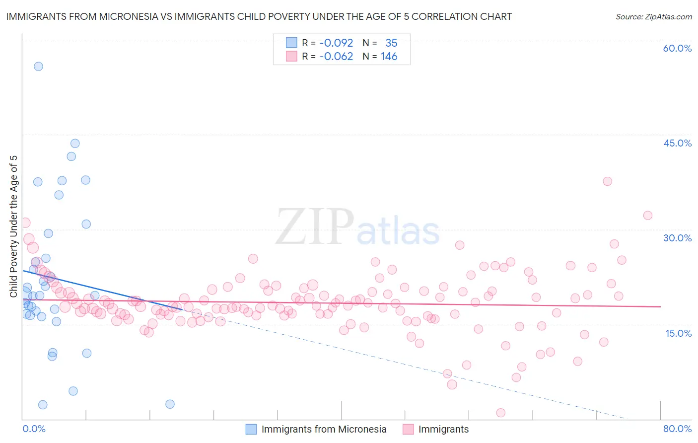 Immigrants from Micronesia vs Immigrants Child Poverty Under the Age of 5