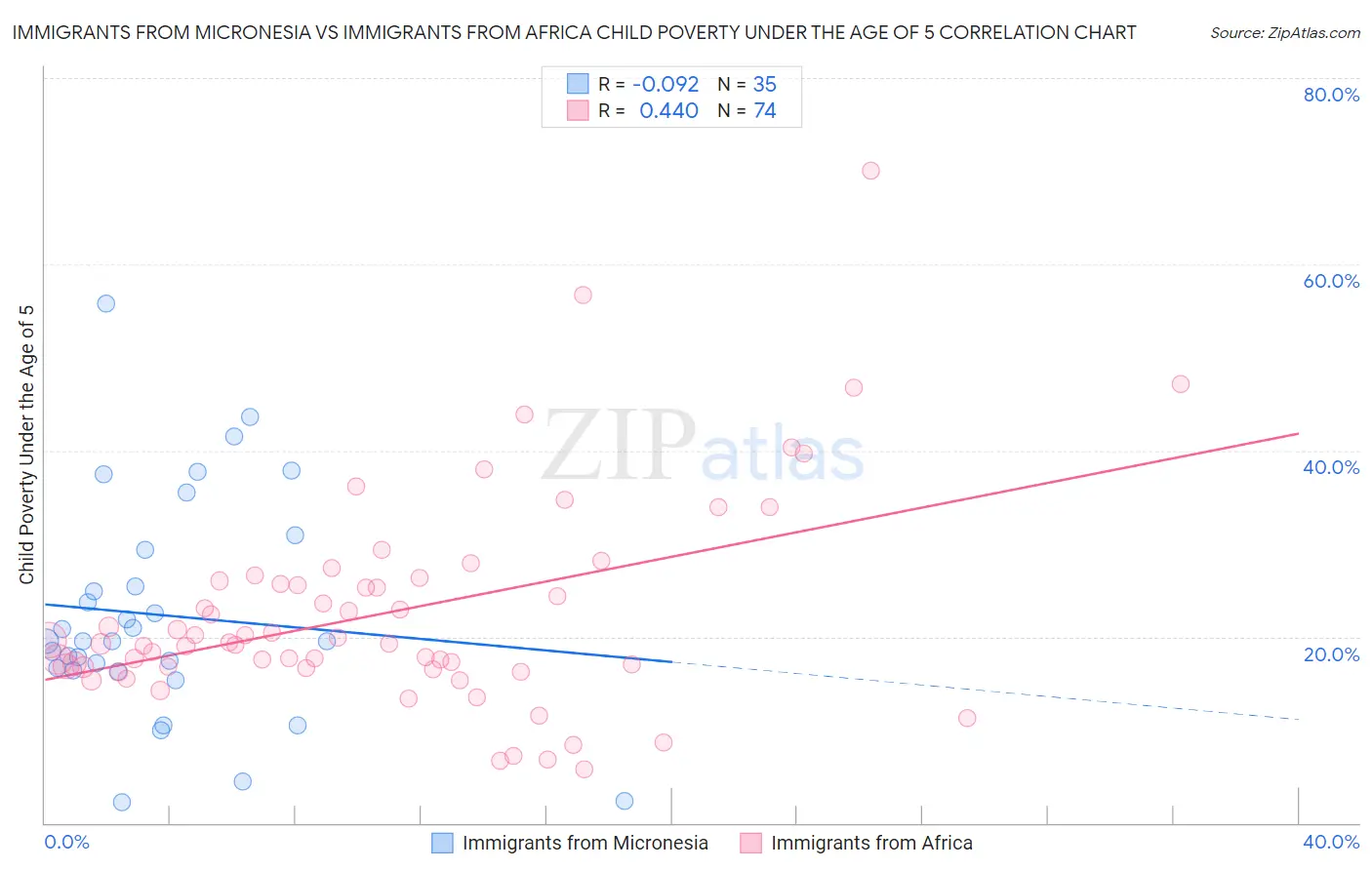 Immigrants from Micronesia vs Immigrants from Africa Child Poverty Under the Age of 5