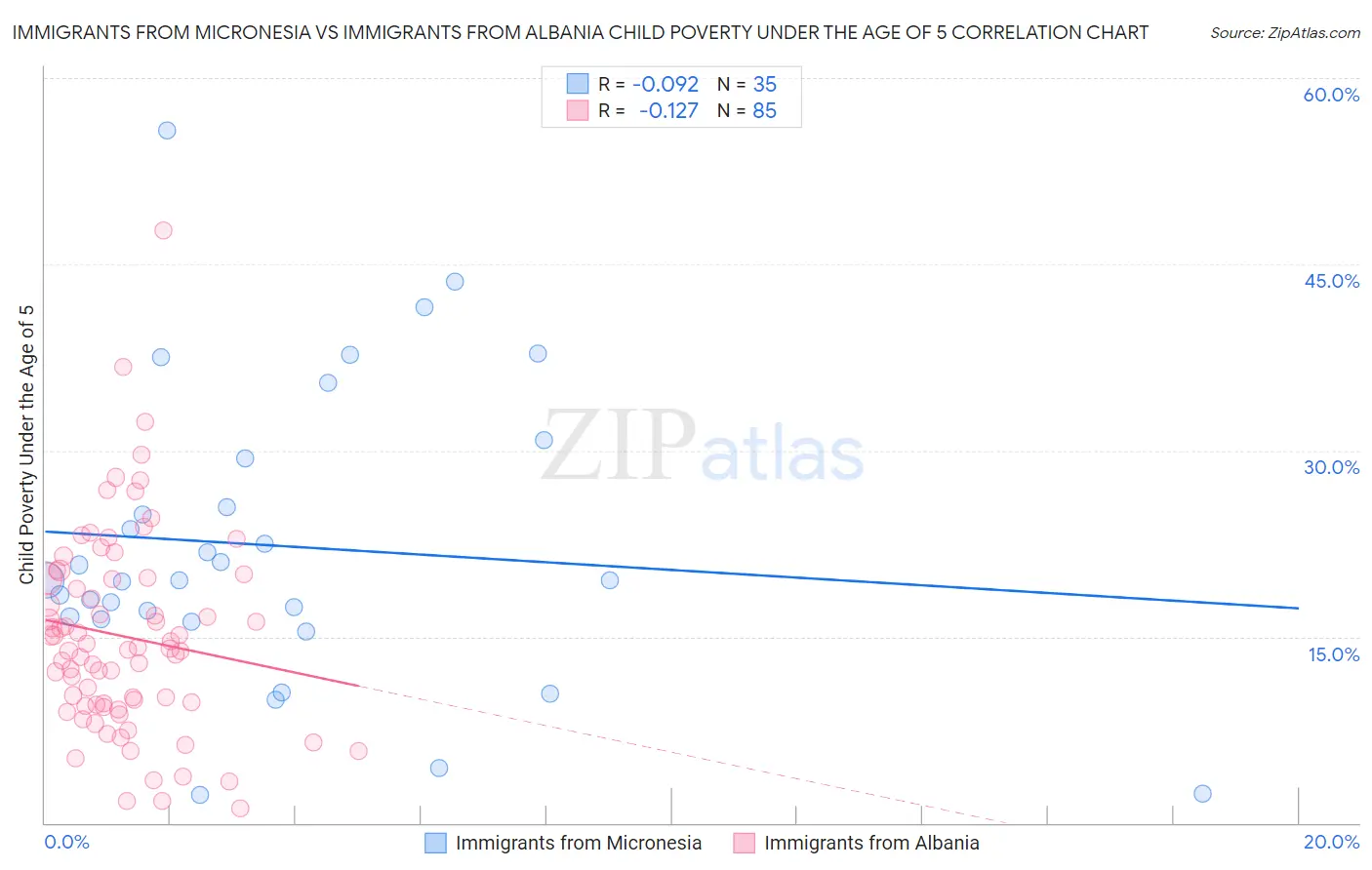 Immigrants from Micronesia vs Immigrants from Albania Child Poverty Under the Age of 5