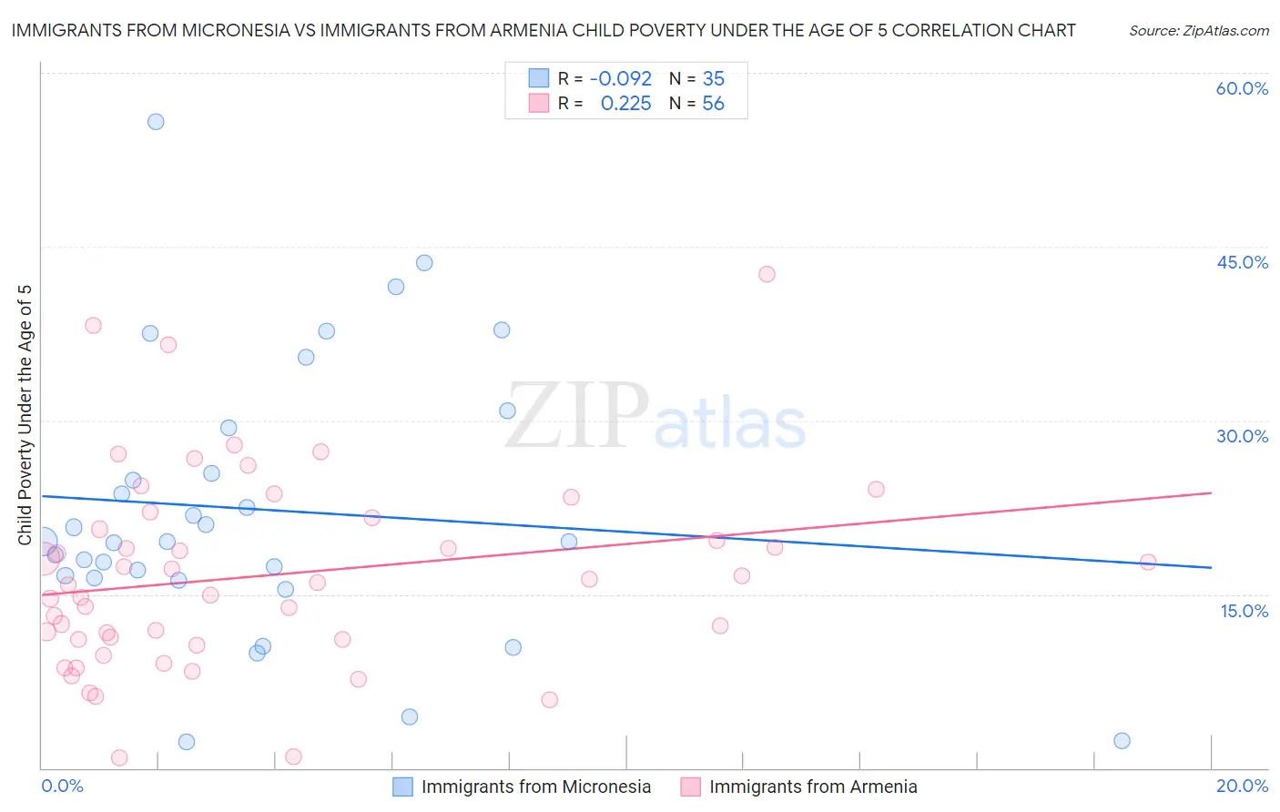Immigrants from Micronesia vs Immigrants from Armenia Child Poverty Under the Age of 5