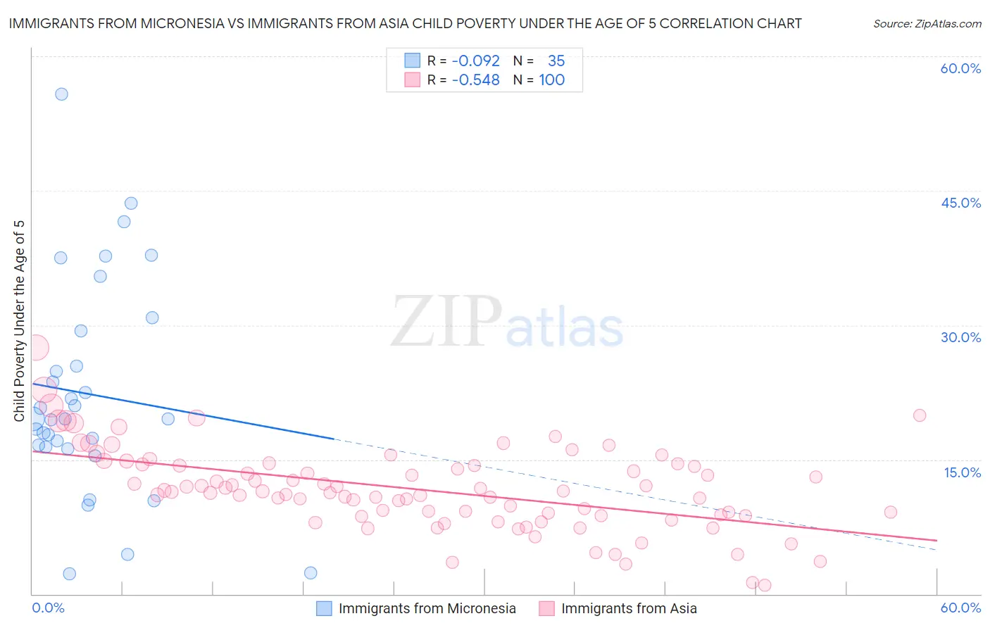 Immigrants from Micronesia vs Immigrants from Asia Child Poverty Under the Age of 5