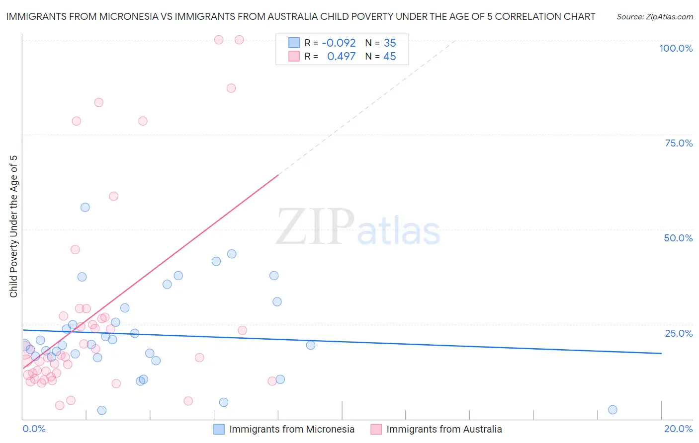Immigrants from Micronesia vs Immigrants from Australia Child Poverty Under the Age of 5