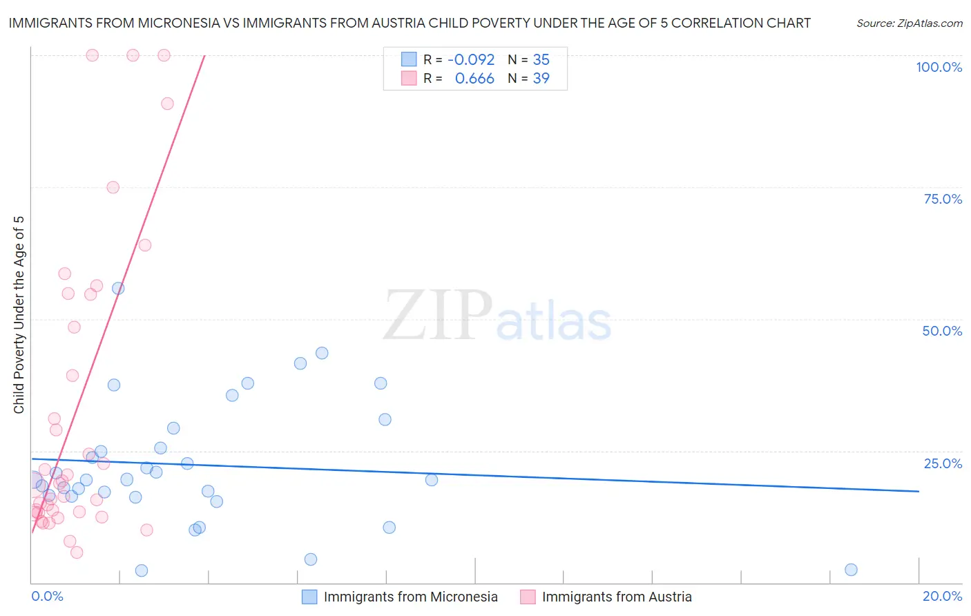 Immigrants from Micronesia vs Immigrants from Austria Child Poverty Under the Age of 5