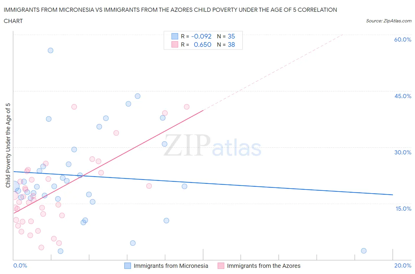 Immigrants from Micronesia vs Immigrants from the Azores Child Poverty Under the Age of 5